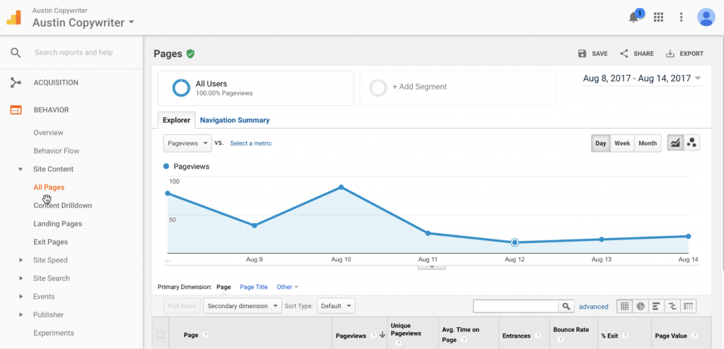 web analytics best preforming content